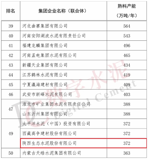 全國“水泥熟料產(chǎn)能50強”榜單出爐，生態(tài)水泥首次登榜