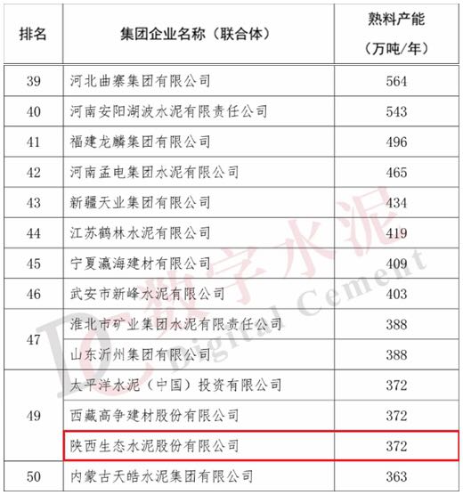奮進(jìn)陜煤 | 生態(tài)水泥首次登榜全國“水泥熟料產(chǎn)能50強”