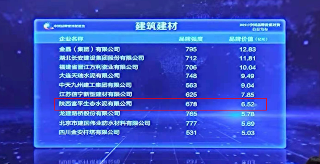 陜煤集團微信 丨喜報！富平公司以6.52億元的品牌價(jià)值首次躋身全國建筑建材榜單