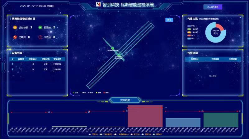 智引公司曹家灘煤礦5G+瓦斯智能巡檢系統融合成功